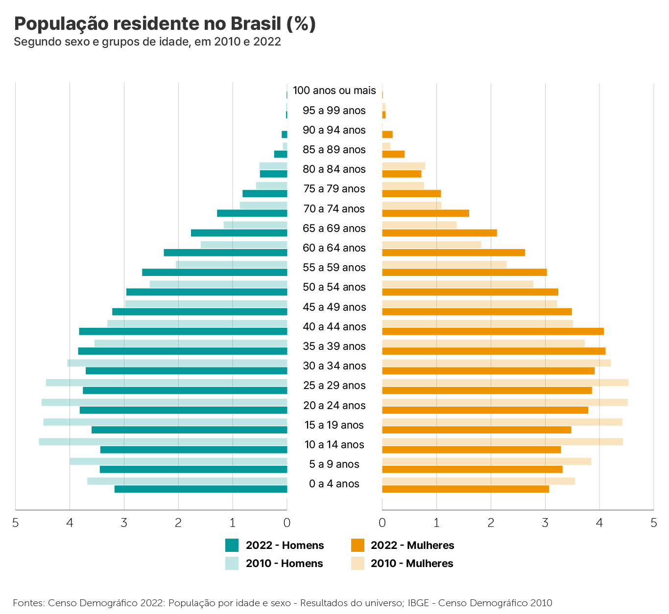 Gráfico de distribuição etária